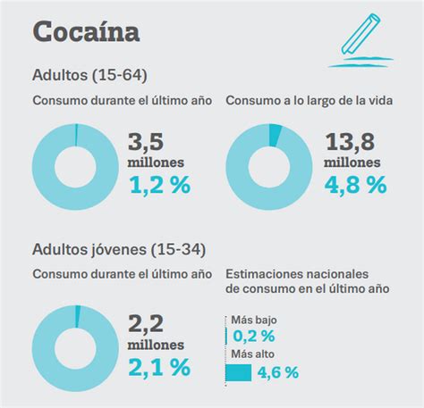 Las Cinco Drogas Más Adictivas Del Planeta Según Advierte La Ciencia