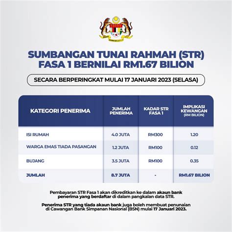 Bkm Dijenamakan Kepada Str Bantuan Fasa Dikreditkan Esok