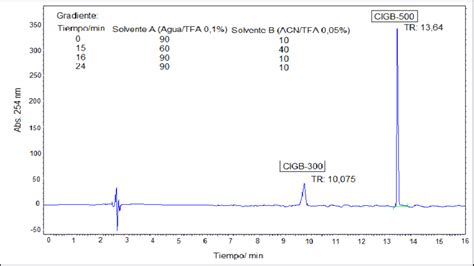 Cromatogramas Obtenidos Empleando HPLC RP Para Una Mezcla 1 1 De 40