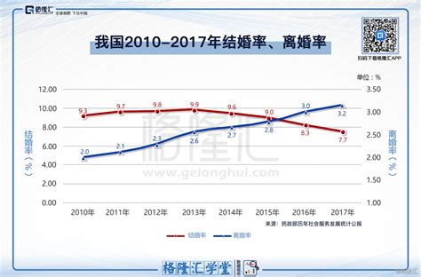 数据观市系列（51）：我国2010 2017年结婚率、离婚率