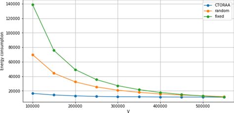 Energy Consumption With Different Algorithms Download Scientific Diagram