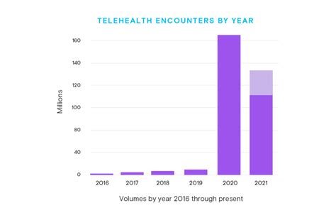 COVID 19 And The Rise Of Telehealth Definitive Healthcare