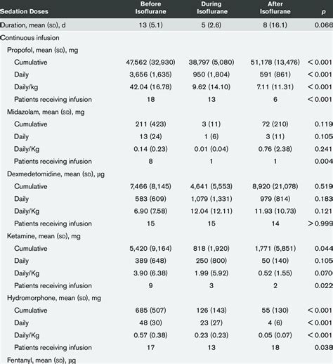 Side Effects Of Isoflurane