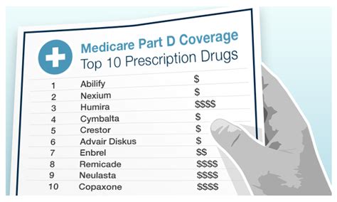 Medicare Part D Coverage Of Top Prescription Drugs Healthpocket