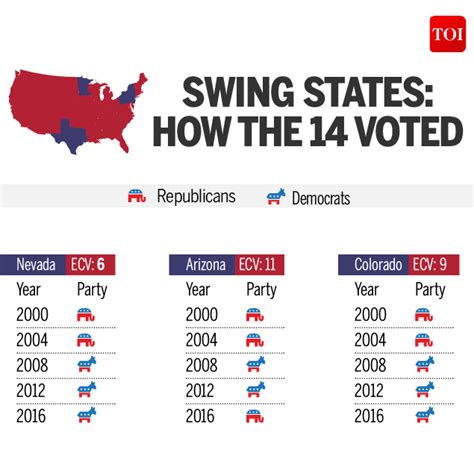 Infographic How The Swing States Sewed Up The 2016 Election For Donald Trump Times Of India