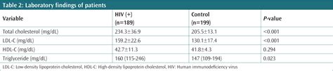 Evaluation Of Cardiovascular Risks And Dyslipidemia In Hiv Positive