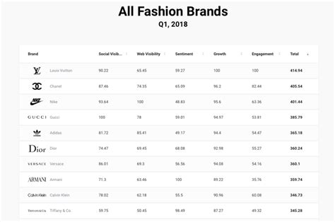 Whats The Best Social Strategy For Fashion Brands Brandwatch