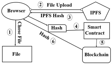 Electronics Free Full Text Blockchain And Interplanetary File