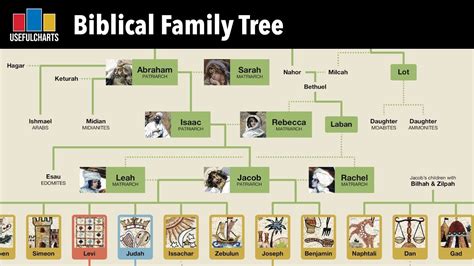 Biblical Family Tree: Adam & Eve to Roman Times