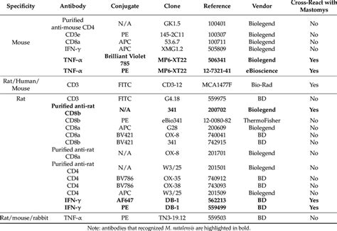 Antibodies tested in this study. | Download Scientific Diagram