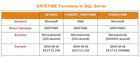 Datetime Datatype In Oracle Sql Printable Online