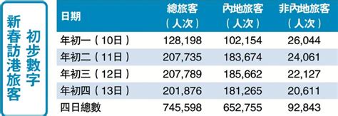 ﻿新春假期訪港內地客65萬人次 超2018年