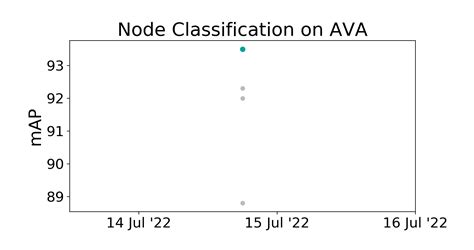 Ava Benchmark Node Classification Papers With Code