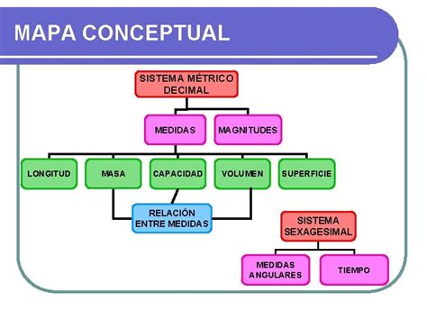 Unidad Medidas Y Magnitudes Mapa Conceptual Sistema Sexiz Pix