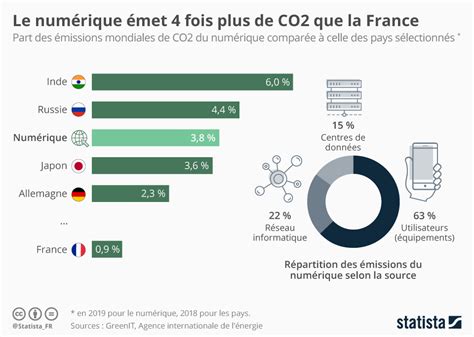 Graphique Le numérique mondial émet 4 fois plus de CO2 que la France