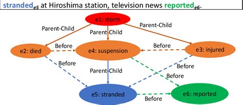 Figure From Selecting Optimal Context Sentences For Event Event