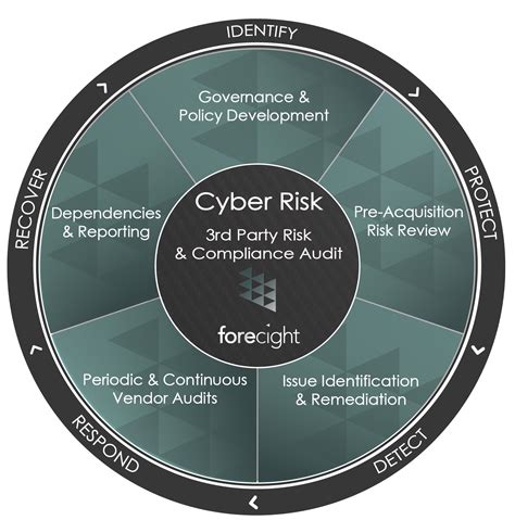 Cyber Risk Forecight