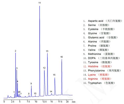 菲罗门关于氨基酸HPLC分析方法总结 色谱柱选择