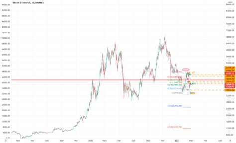 Grosse Analyse Btc Bitcoin Pour Binance Btcusdt Par Ladrun Tradingview