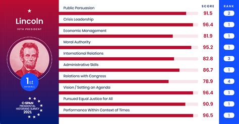 Cspans Presidential Historians Survey — Beutler Ink