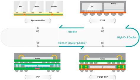 消息称谷歌pixel 7a手机所用tensor G2芯片采用 Ipop 封装：更厚、更大、热量更多 通信终端 — C114通信网