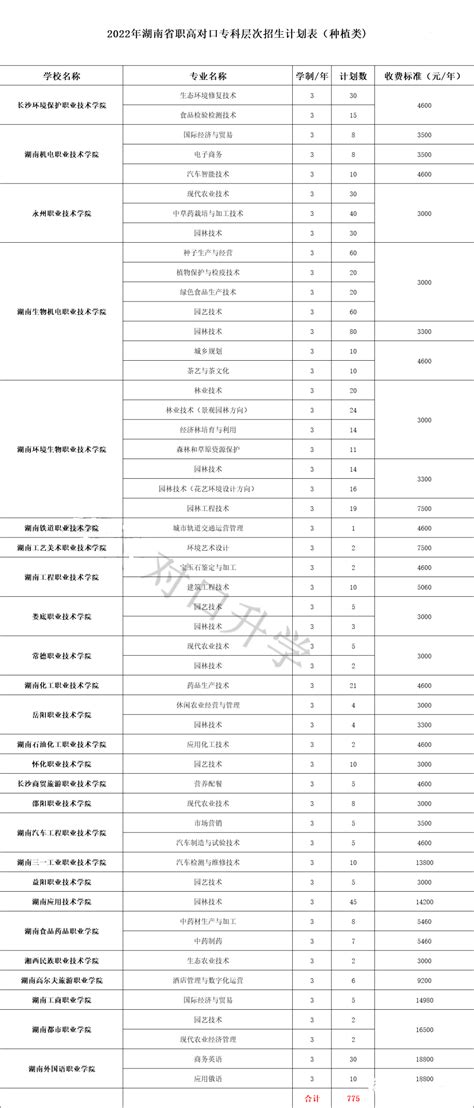 重磅！2022年湖南职高对口专科层次招生计划及2022年总录取率！ 凤凰网