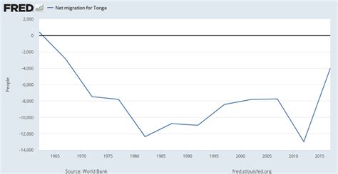 Net Migration For Tonga Smpopnetmton Fred St Louis Fed