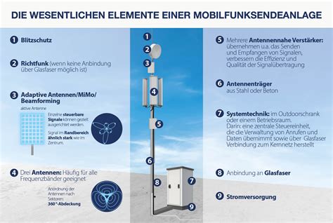 Wie ist eine Mobilfunksendeanlage aufgebaut? - Informationszentrum