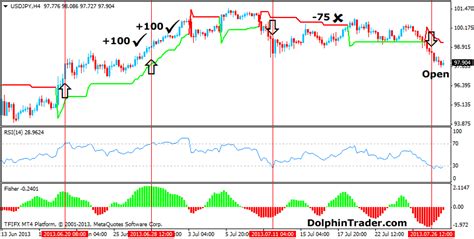 4 Hour Rsi Supertrend Forex Strategy