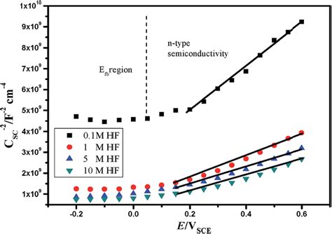 The Mott Schottky Curves Of 904l In Hydrofluoric Acid Download