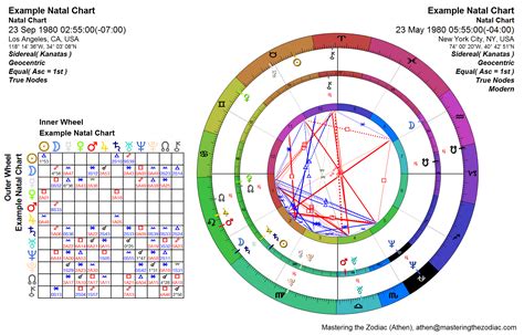 Sidereal Astrology Charts Mastering The Zodiac