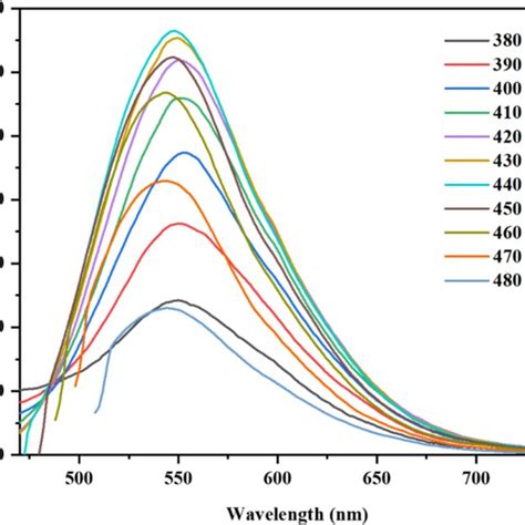 Fluorescence Excitation Dependent Emission Spectra Of Cl Cds At Download Scientific Diagram