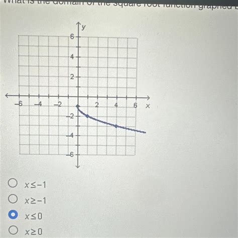 What Is The Domain Of The Square Root Function Graphed Below