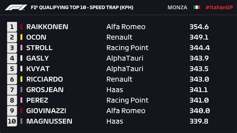 Speed Trap Results Monza 2020 : r/formula1