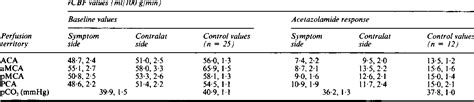 Table 1 From Retinal Ischaemic Symptoms Vasoreactivity In Patients