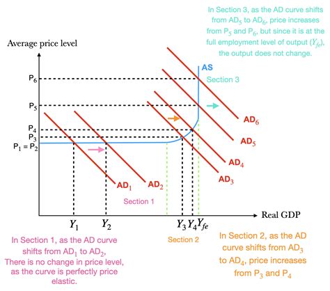 Aggregate Demand And Aggregate Supply Diagram Model Of The E