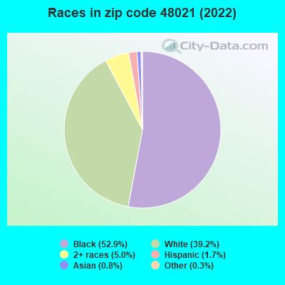 48021 Zip Code (Eastpointe, Michigan) Profile - homes, apartments, schools, population, income ...