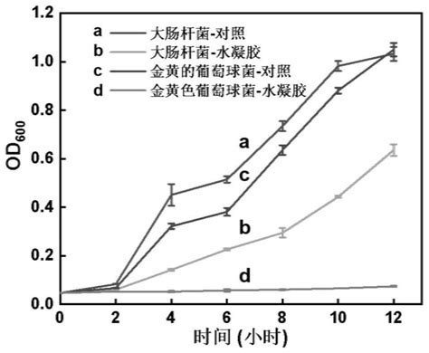 一种可降解抗菌水凝胶及其制备方法