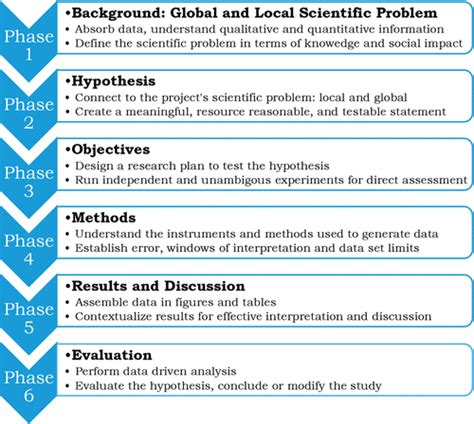 The Scientific Method As A Scaffold To Enhance Communication Skills In