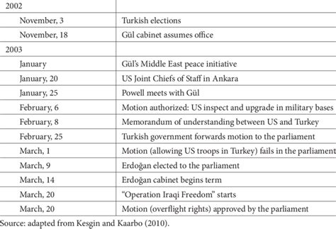 A timeline of Turkey's Iraq War policymaking | Download Scientific Diagram