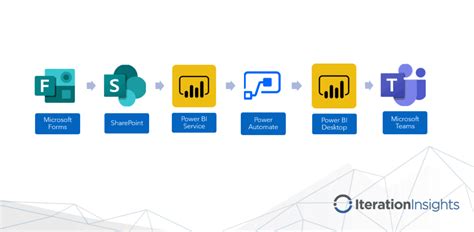 Flow Diagrams In Power Bi Power Bi Report Development