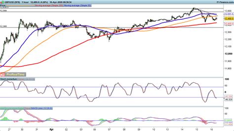 Eur Usd Moves Sideways As Gbp Usd And Usd Jpy Rally Levels To Watch