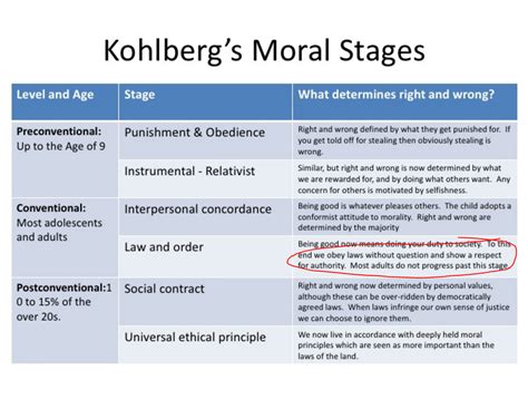 Kohlberg's Stages Of Moral Development Worksheet Answers