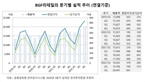 관심주 Bgf리테일 3분기 실적 시장 기대치 부합할듯