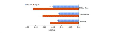 Change In Gingival Index Primary Efficacy Endpoint The Key Clinical