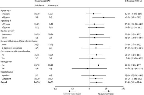 Efficacy And Safety Of Ridinilazole Compared With Vancomycin For The