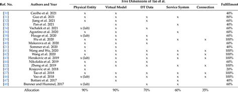 Fulfillment Of Five Dimensions Of Digital Twins Download Scientific Diagram