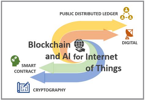 1 Integration Of Blockchain And Ai For Iot Source Compiled By Authors