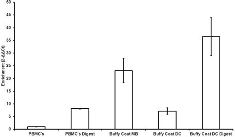 QPCR Assessment Of MtDNA Enrichment From Blood Sample 1312 The