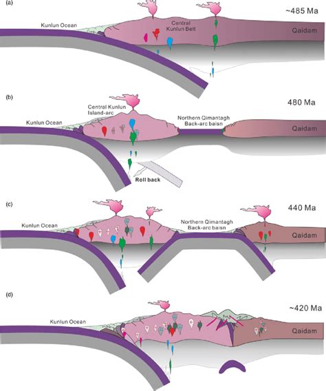 Schematic diagram showing the tectonic evolution of the Qimantagh... | Download Scientific Diagram